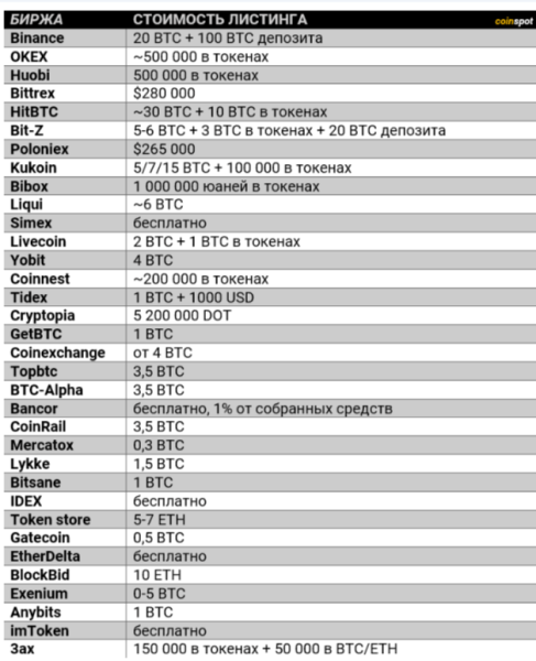 Что такое листинг криптовалюты